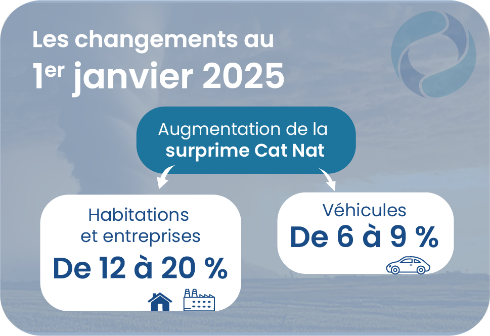 découvrez comment les changements climatiques influencent l'augmentation des primes d'assurance en 2025. informez-vous sur les impacts économiques et les adaptations nécessaires pour faire face à ces nouveaux défis environnementaux.
