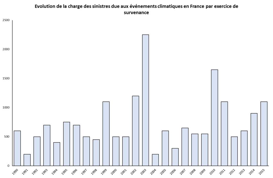 découvrez comment les catastrophes naturelles impactent votre assurance et les solutions disponibles pour protéger vos biens. informez-vous sur les garanties, les franchises et les démarches à suivre pour faire face aux imprévus climatiques.