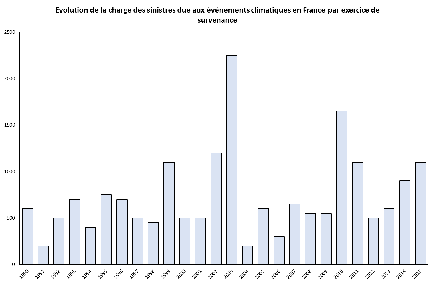 découvrez comment les catastrophes naturelles impactent votre assurance et les solutions disponibles pour protéger vos biens. informez-vous sur les garanties, les franchises et les démarches à suivre pour faire face aux imprévus climatiques.