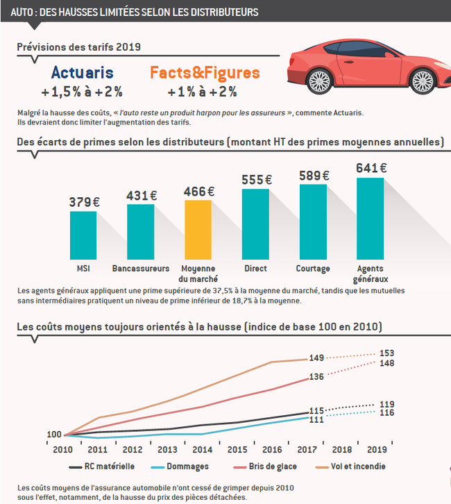 découvrez les raisons derrière la hausse des primes d'assurance habitation et comment cela peut impacter votre budget. restez informé des tendances du marché et des conseils pour optimiser votre assurance.